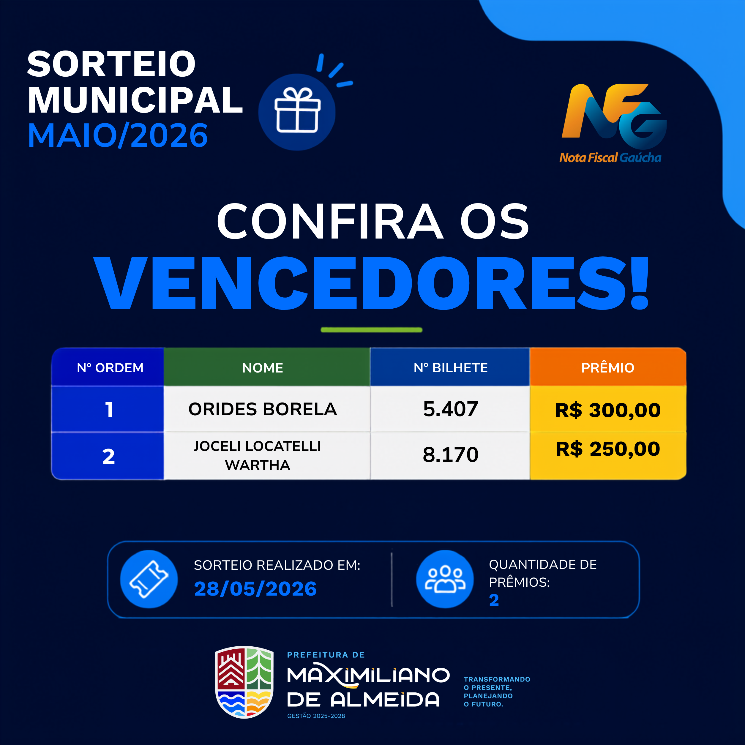 Nota Fiscal Gaúcha: Prefeitura divulga vencedores do sorteio municipal de maio